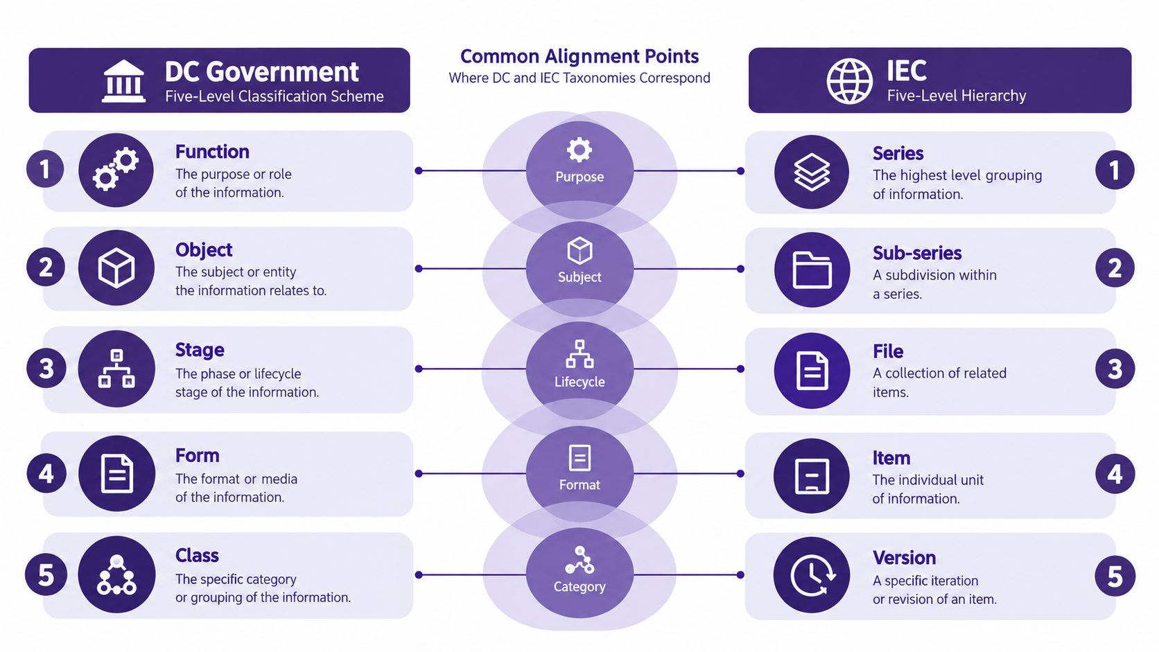 A comparison chart showing five levels of DC government classification mapped against five levels of IEC hierarchy.