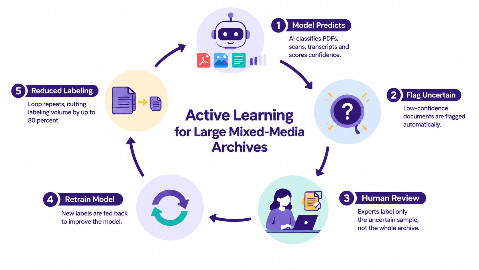 A diagram illustrating the active learning cycle for processing and classifying large mixed-media archives using AI.