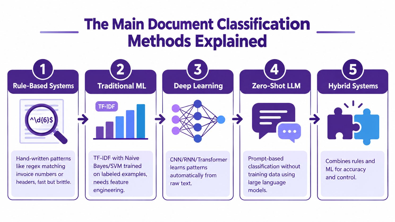 A diagram illustrating the five main document classification methods ranging from rule-based systems to hybrid AI approaches.