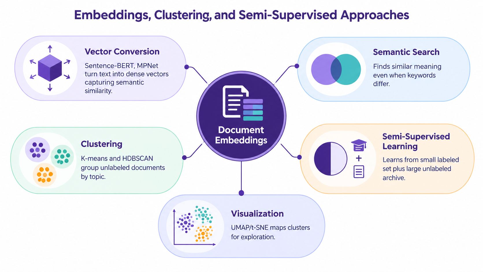 A diagram illustrating document embeddings, including vector conversion, semantic search, clustering, semi-supervised learning, and data visualization techniques.
