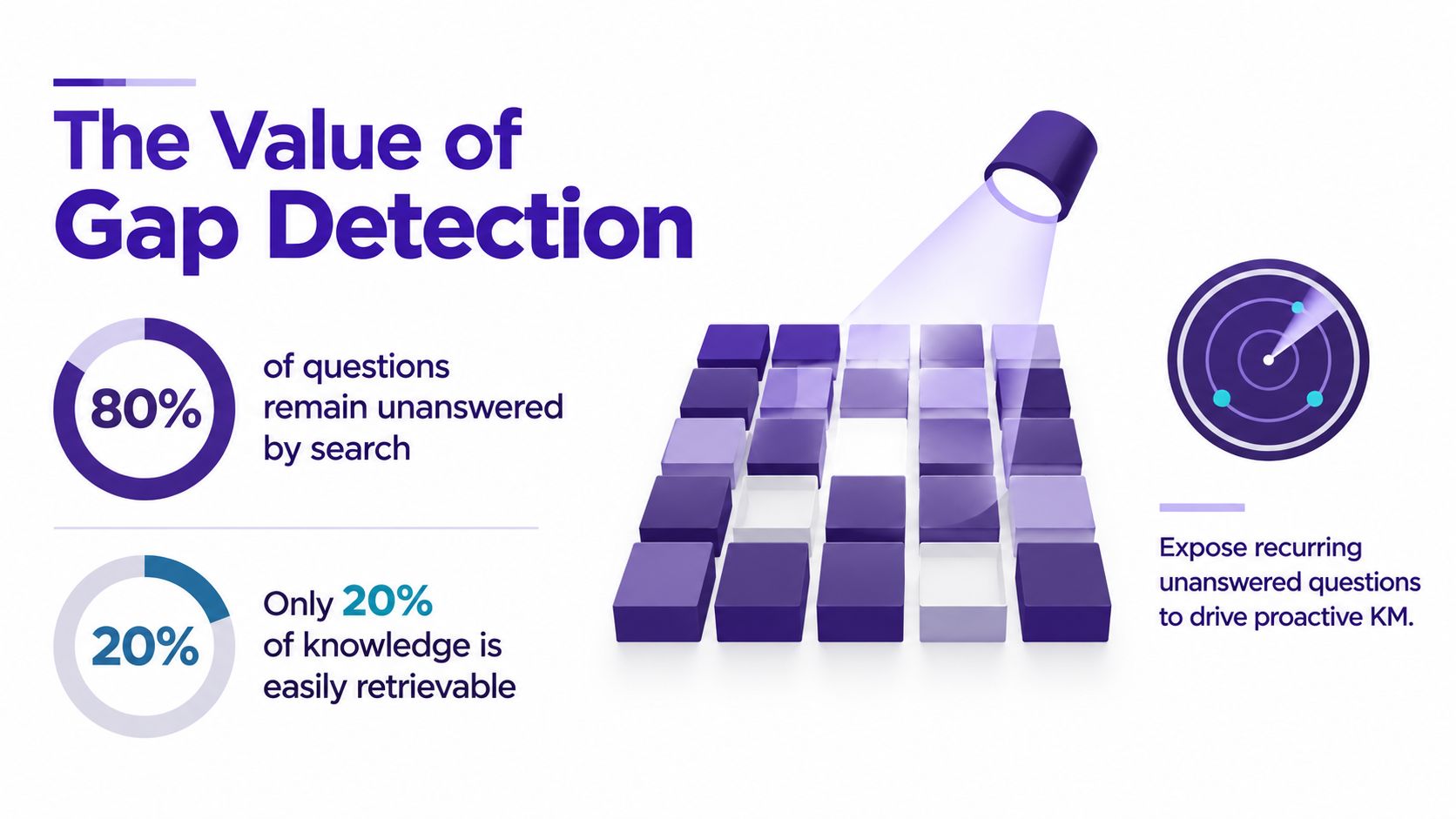 An infographic showing that 80% of search questions go unanswered while only 20% of knowledge is easily retrievable.