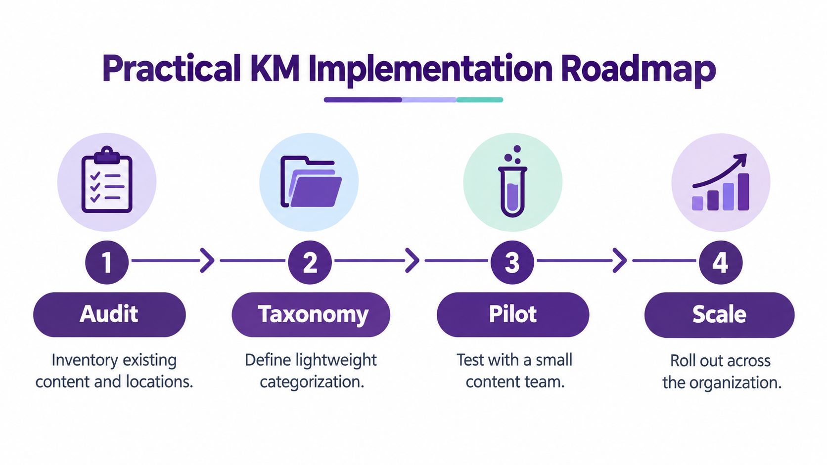 A four-step roadmap for practical knowledge management implementation showing audit, taxonomy, pilot, and scale phases.