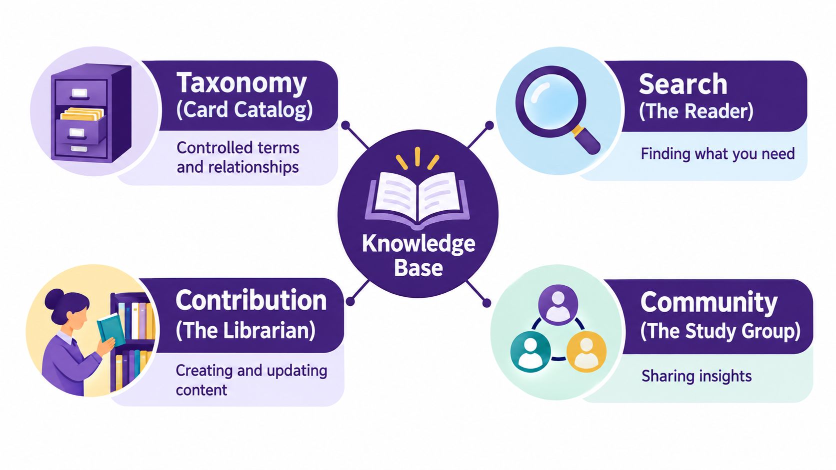 A diagram illustrating the four pillars of a knowledge base: taxonomy, search, contribution, and community.