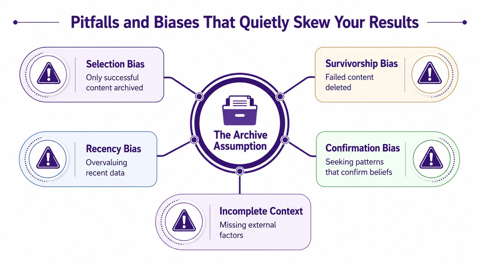 A diagram illustrating common biases in historical data analysis, including selection, survivorship, recency, confirmation, and incomplete context.