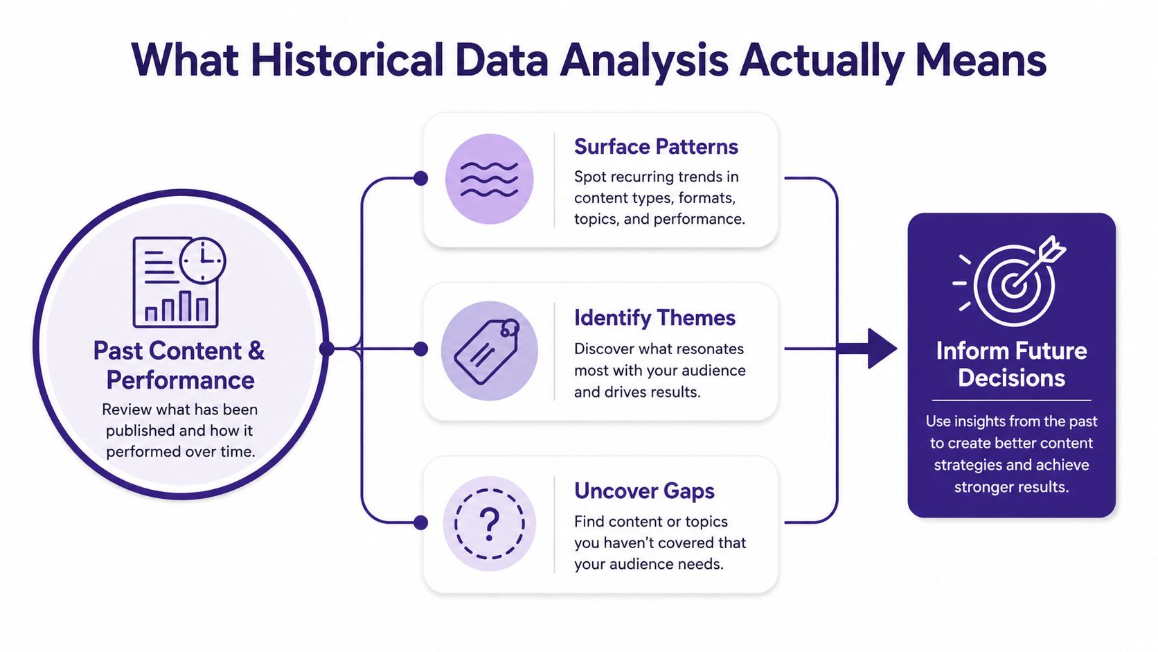 A diagram illustrating how historical data analysis of past content helps inform future business strategy decisions.