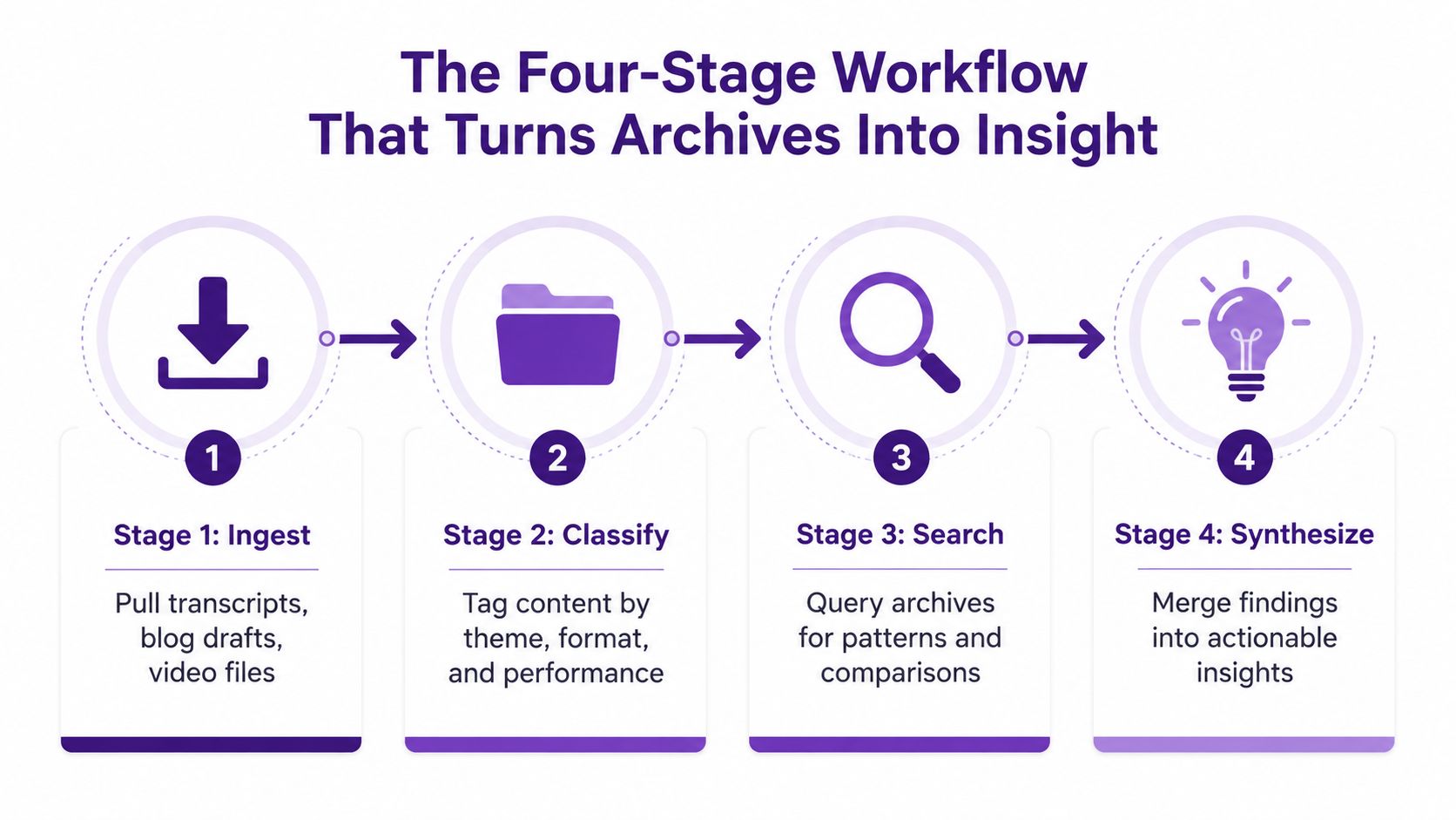 A four-stage workflow diagram illustrating the process of turning digital archives into actionable business insights.