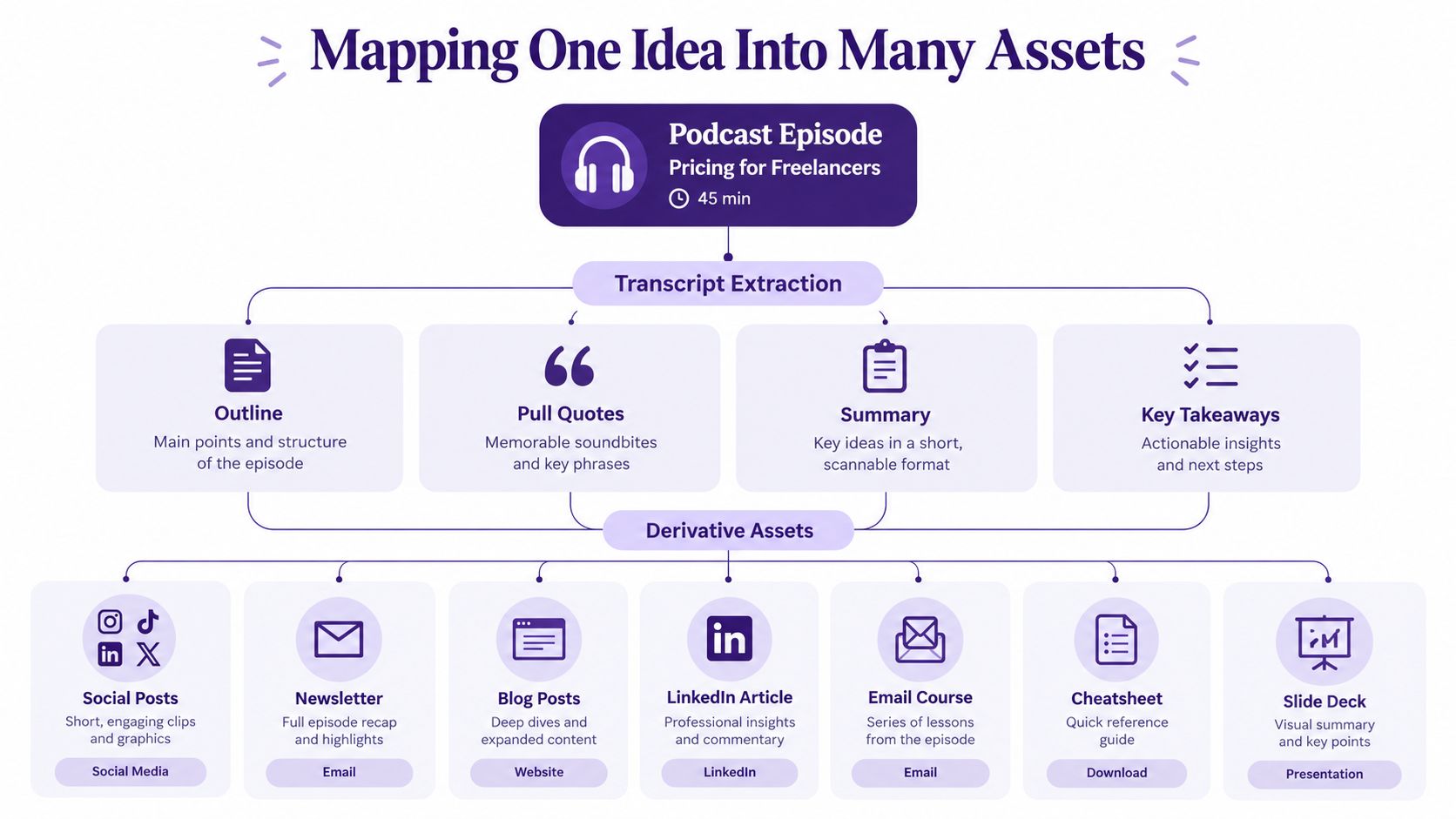 A flowchart diagram showing how to repurpose a single podcast episode into multiple different marketing assets.