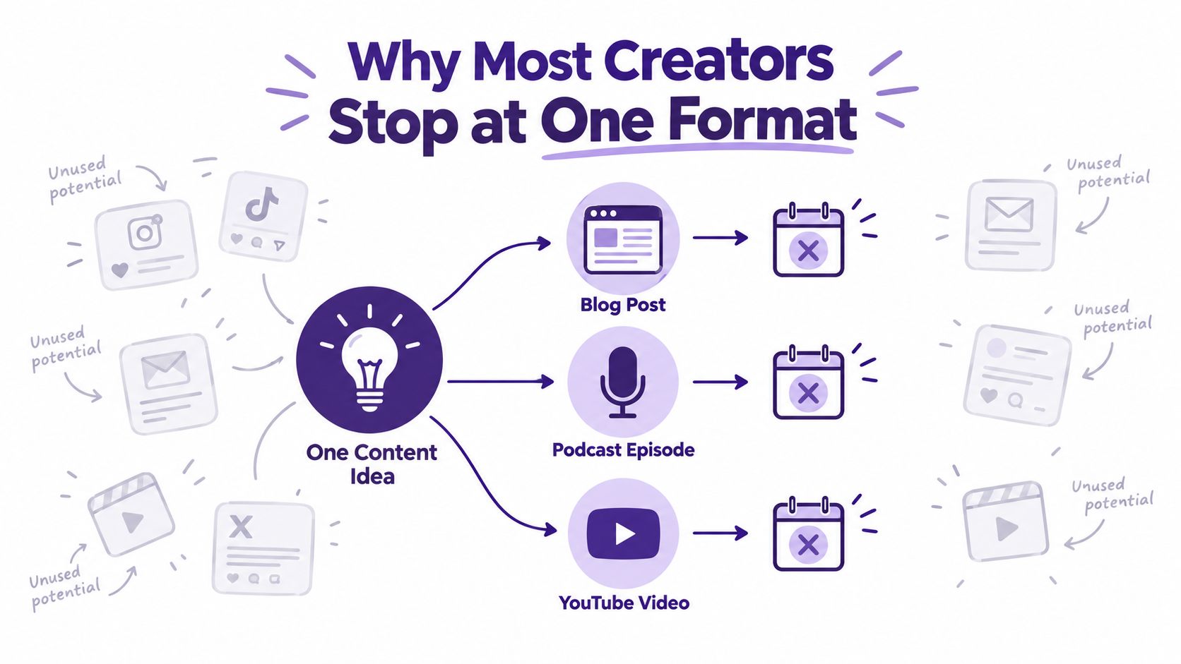 A diagram illustrating why creators fail to repurpose one content idea into multiple formats like blogs and videos.