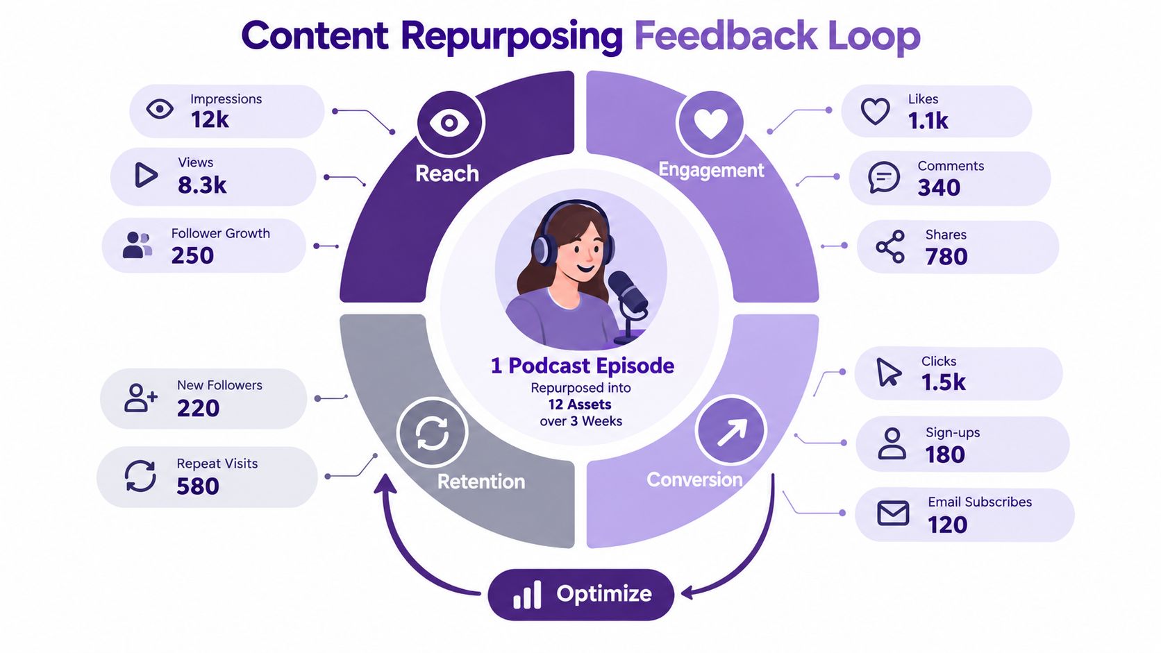 A circular infographic illustrating the content repurposing feedback loop starting from a single podcast episode.