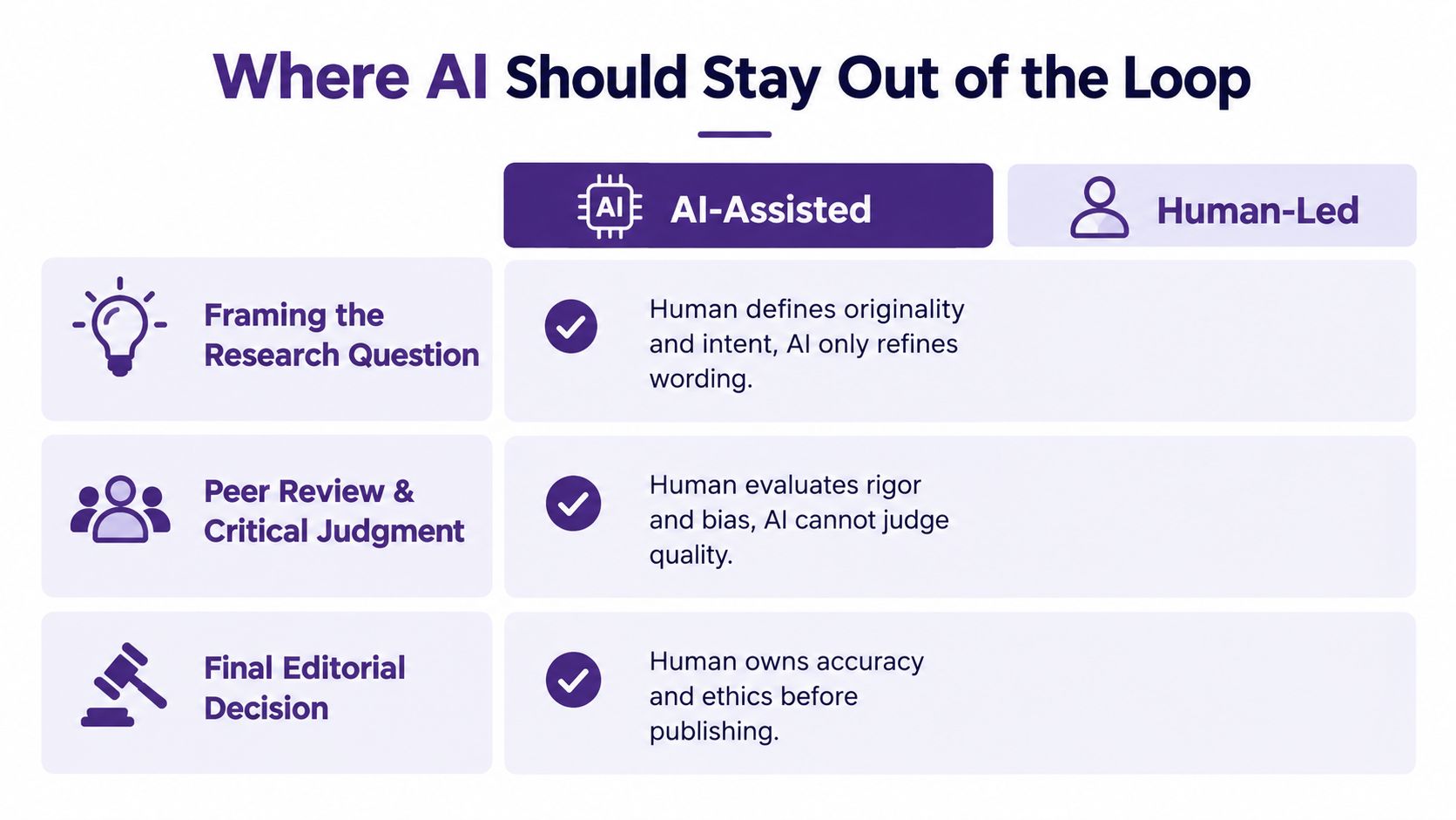A chart detailing research tasks that should remain human-led rather than relying solely on AI assistance.