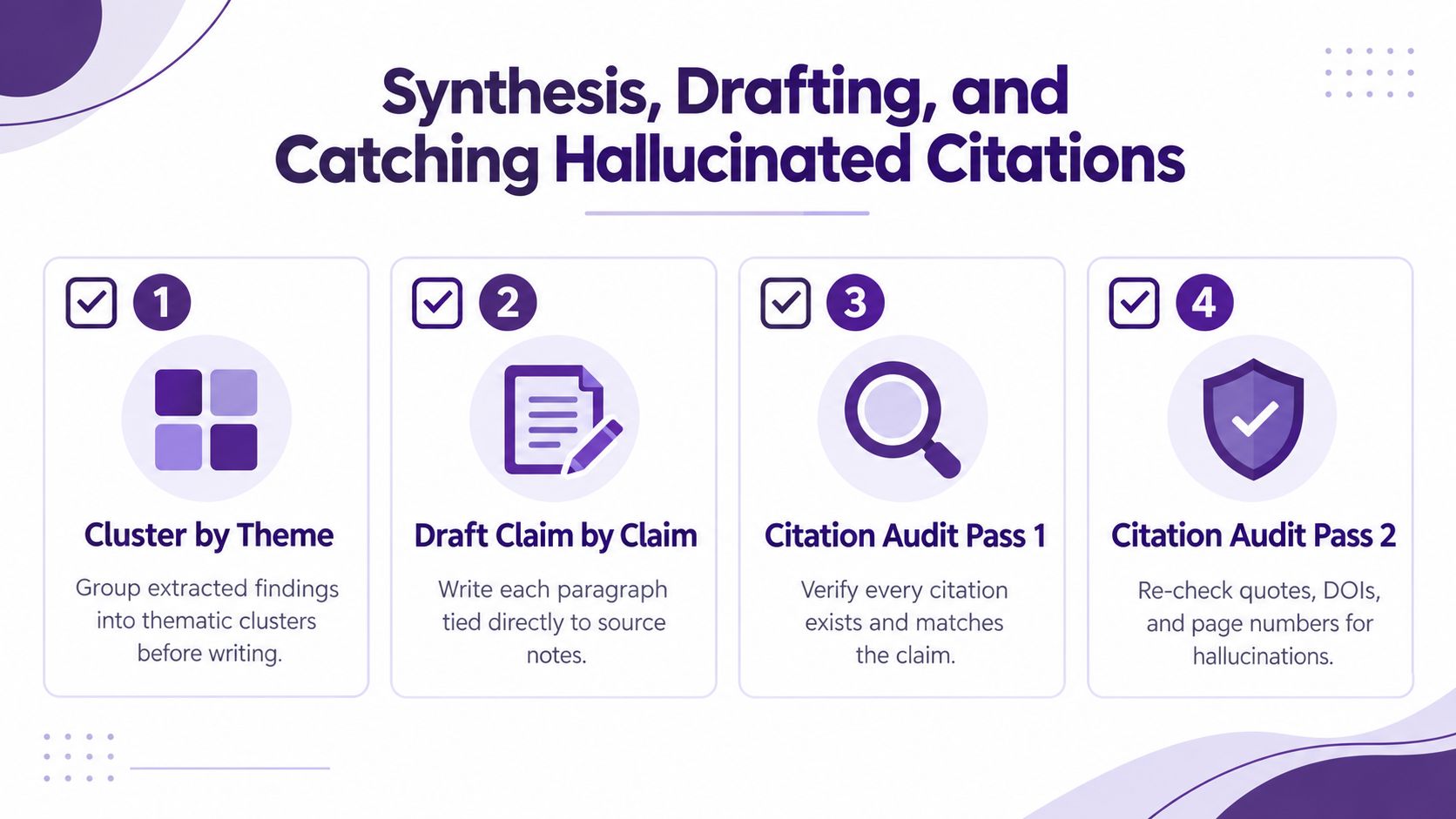 A four-step infographic illustrating a process for synthesizing research, drafting content, and verifying the accuracy of citations.