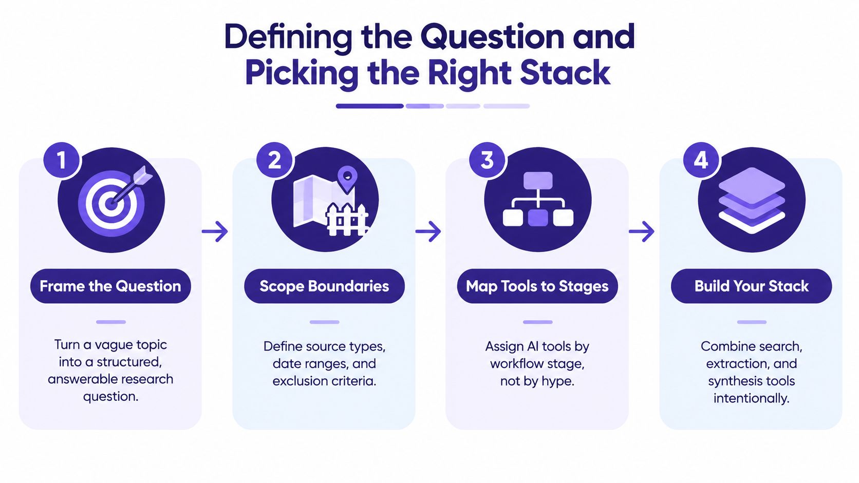 A four-step infographic showing how to define a research question and build an AI tool stack.