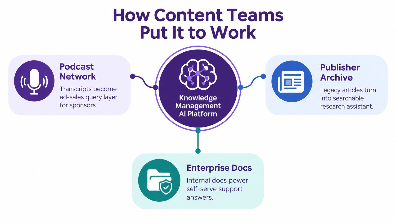 A diagram illustrating how content teams use a knowledge management AI platform for podcasts, archives, and documents.