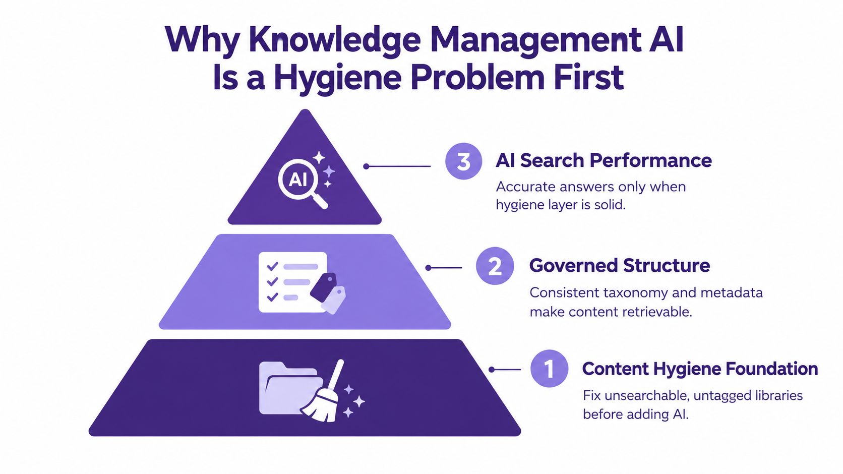 A hierarchical pyramid diagram explaining how foundational content hygiene enables effective knowledge management and AI search performance.