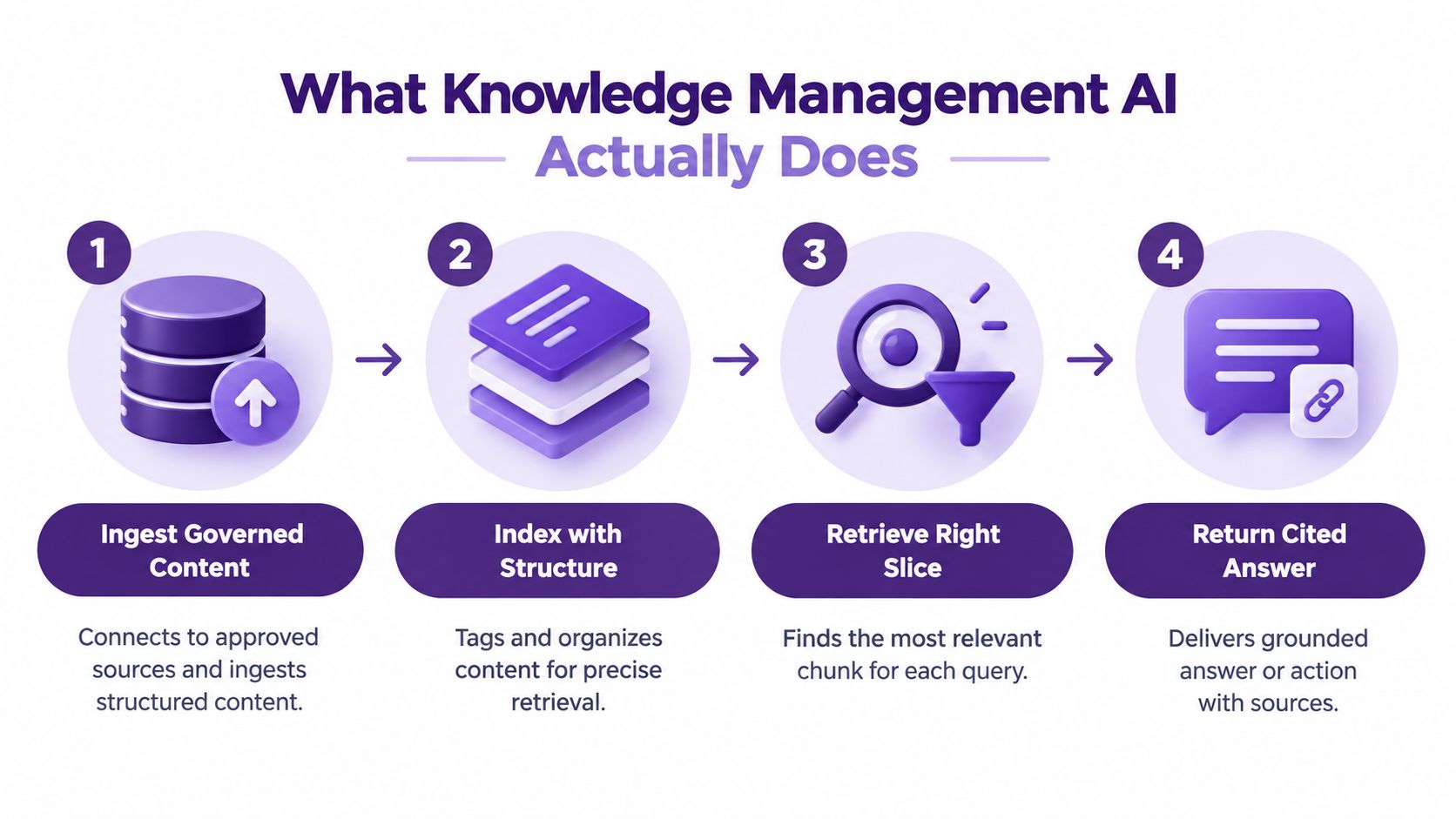 A four-step infographic illustrating how knowledge management AI processes information, from ingestion to providing cited answers.
