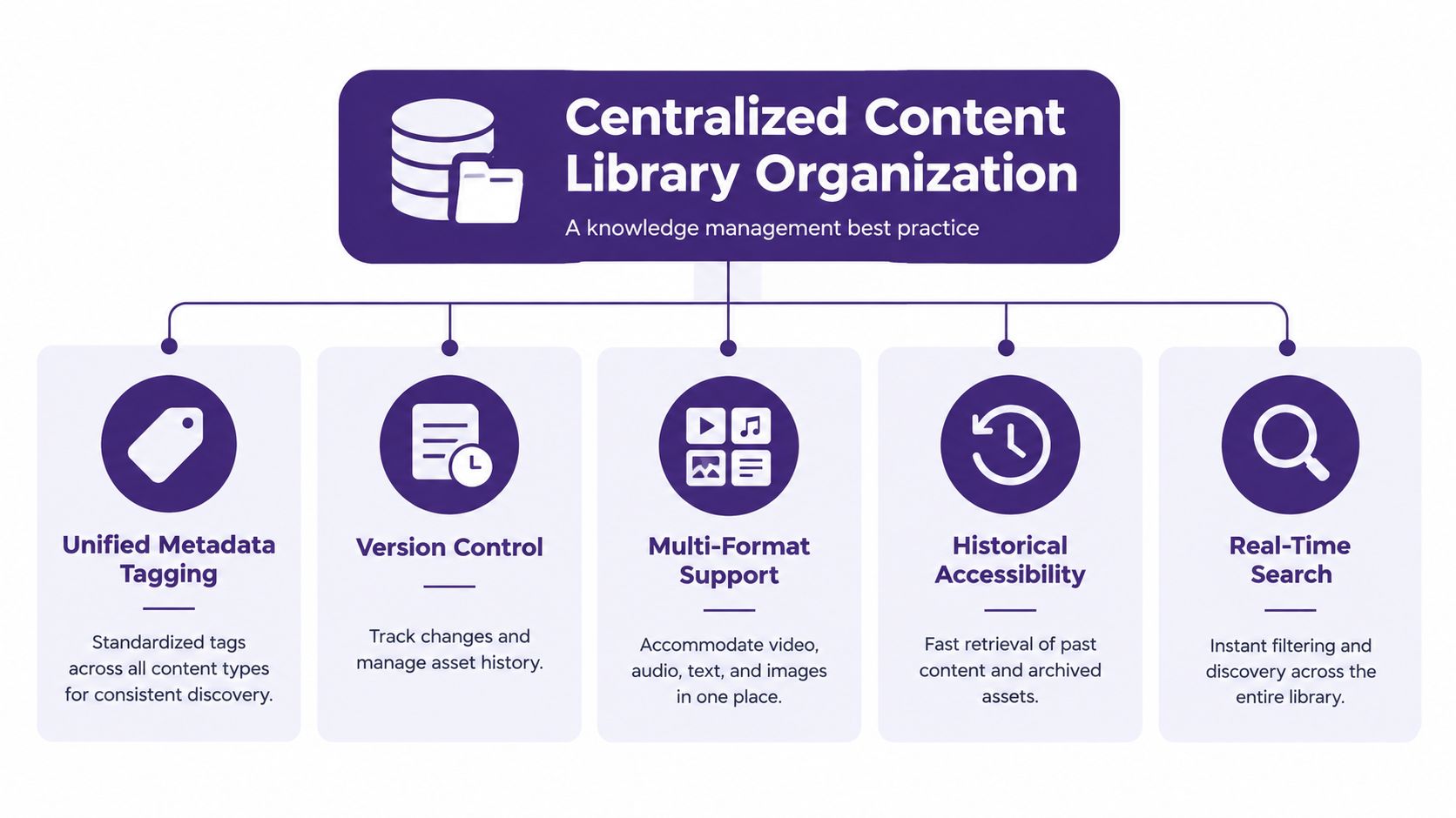 A diagram illustrating five key components of centralized content library organization for effective knowledge management best practices.