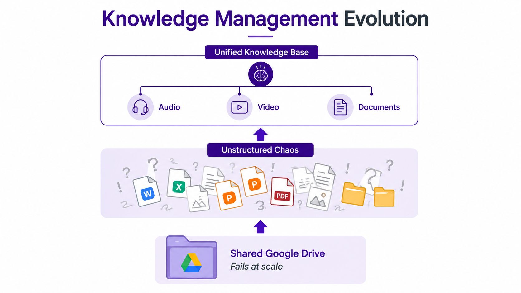 A diagram illustrating the evolution of knowledge management from disorganized Google Drive files to a unified knowledge base.