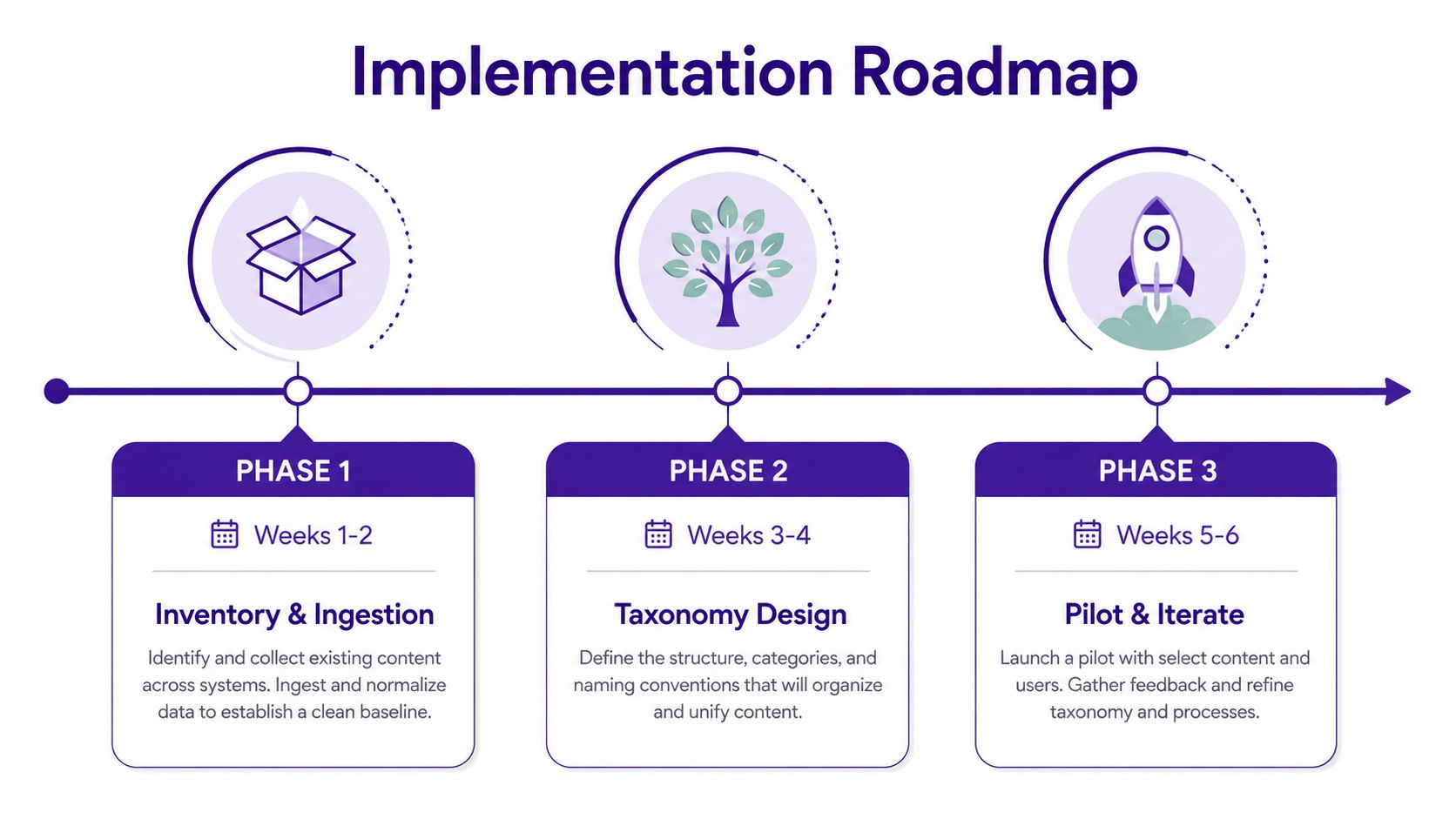 A three-phase implementation roadmap for knowledge management showing content inventory, taxonomy design, and pilot iteration steps.