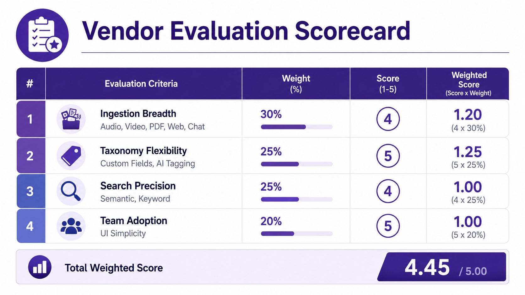 A vendor evaluation scorecard table showing criteria, weights, scores, and total weighted score for software assessment.