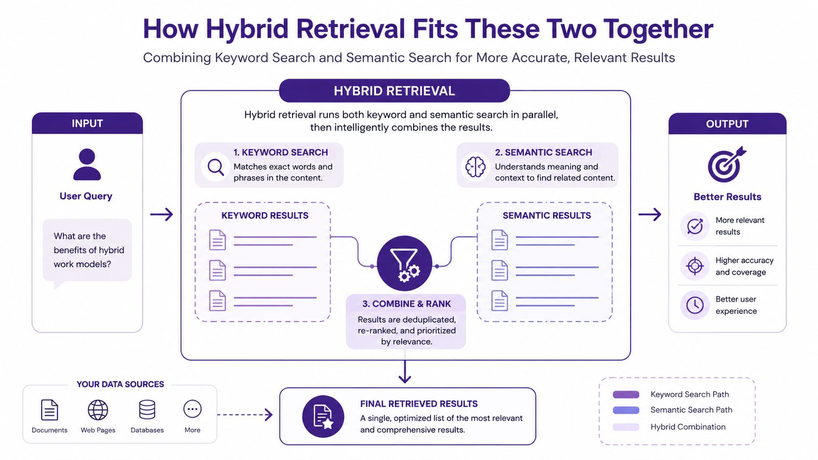 A diagram illustrating how hybrid retrieval combines keyword and semantic search for more accurate, relevant results.