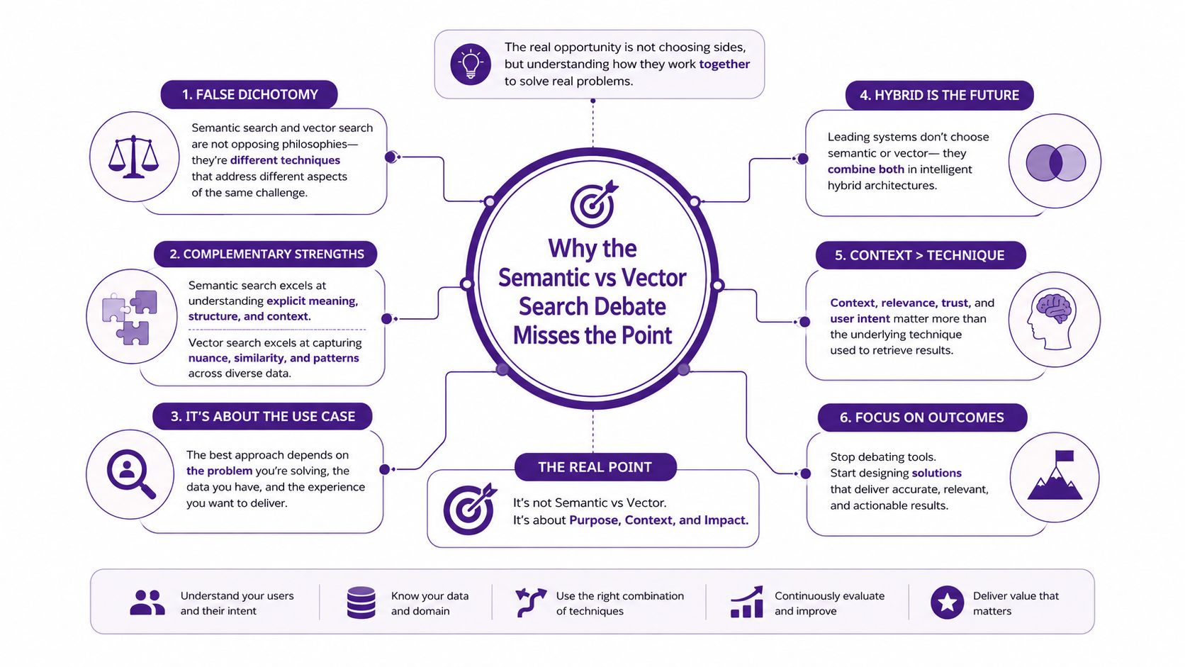 An infographic titled Why the Semantic vs Vector Search Debate Misses the Point, featuring six key considerations.