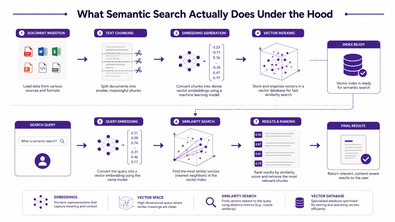 A comprehensive diagram illustrating the seven-step process of how semantic search works using vector embeddings and databases.