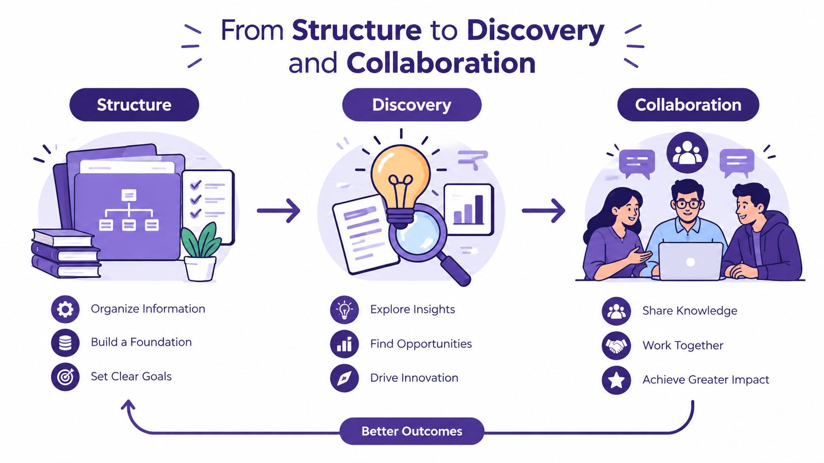 A diagram illustrating a workflow from structure to discovery and collaboration for achieving better business outcomes.