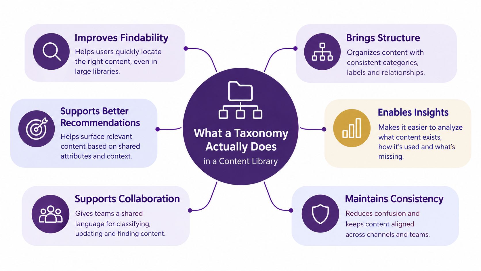 An infographic showing six key benefits of implementing a taxonomy system within a business content library.