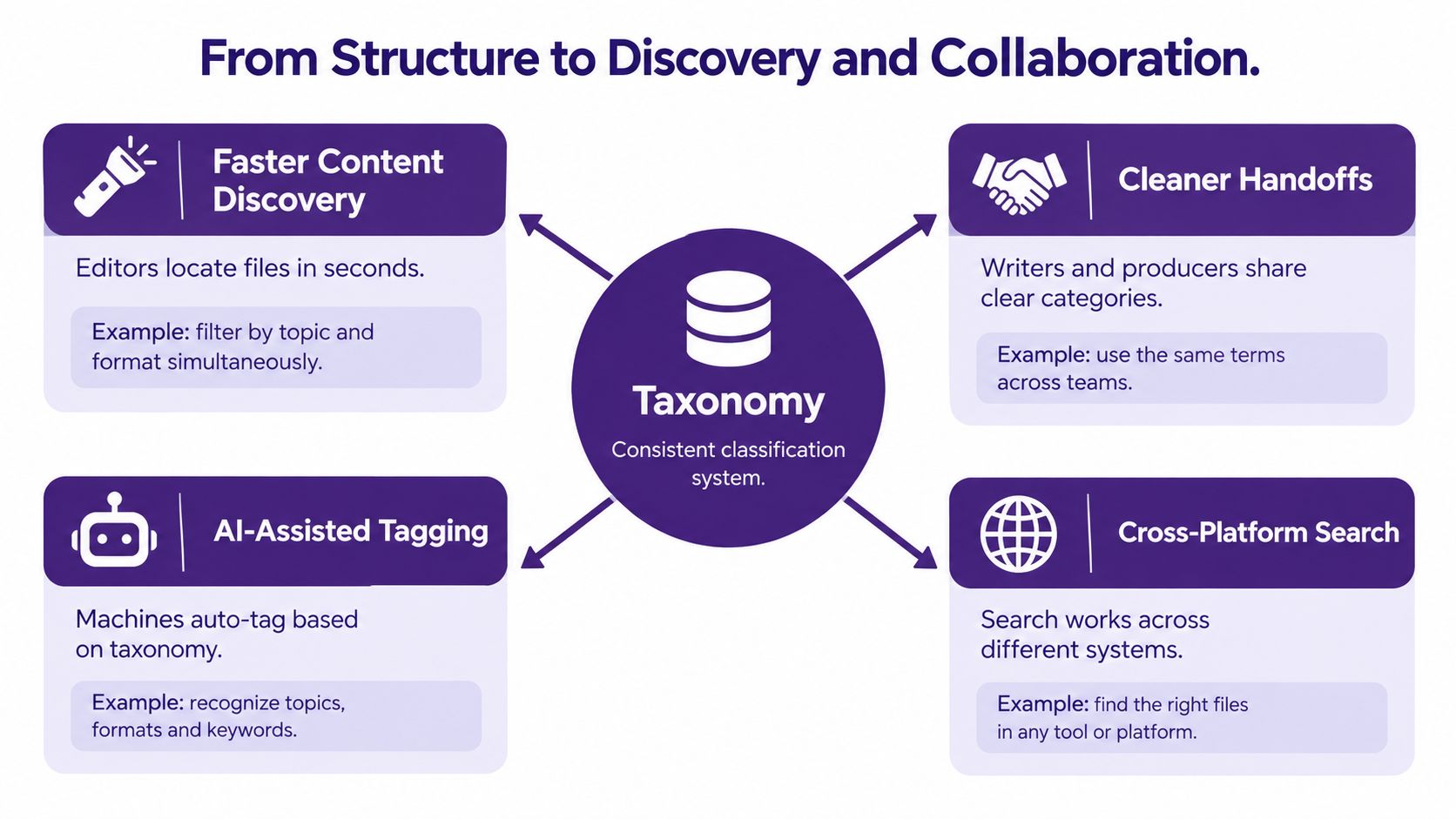 A diagram illustrating the benefits of a consistent taxonomy system for content discovery, tagging, and team collaboration.