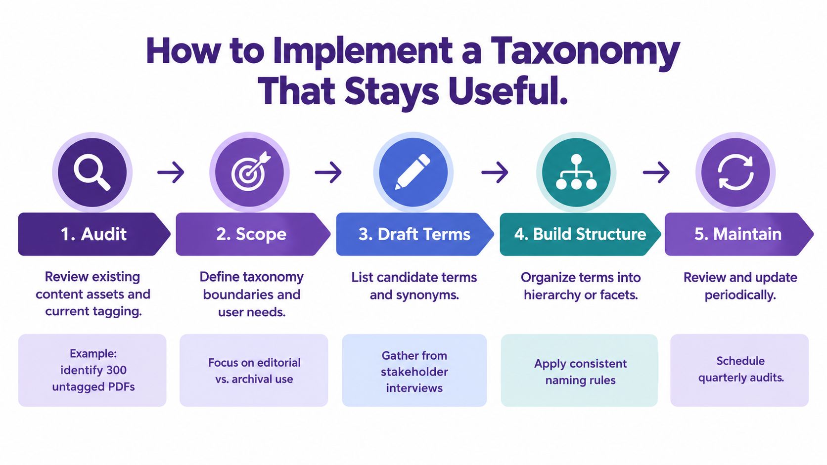 A five-step flowchart illustrating the process of implementing a sustainable and useful content taxonomy.