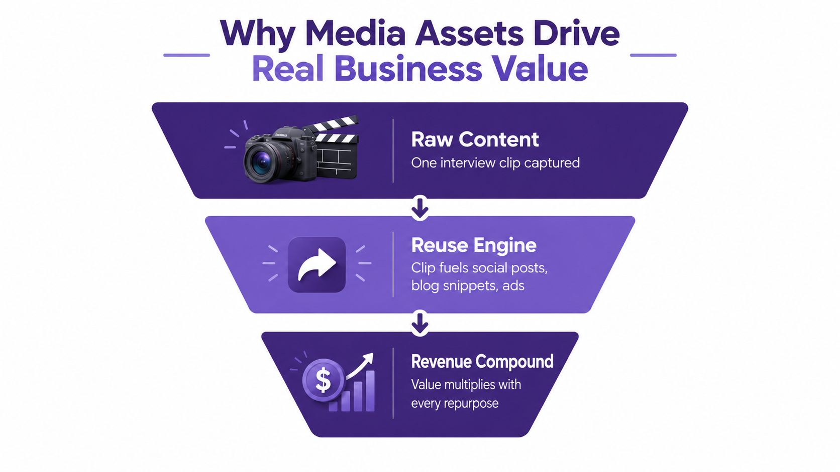 A funnel diagram showing how raw content is reused to generate multiplied business revenue and value.