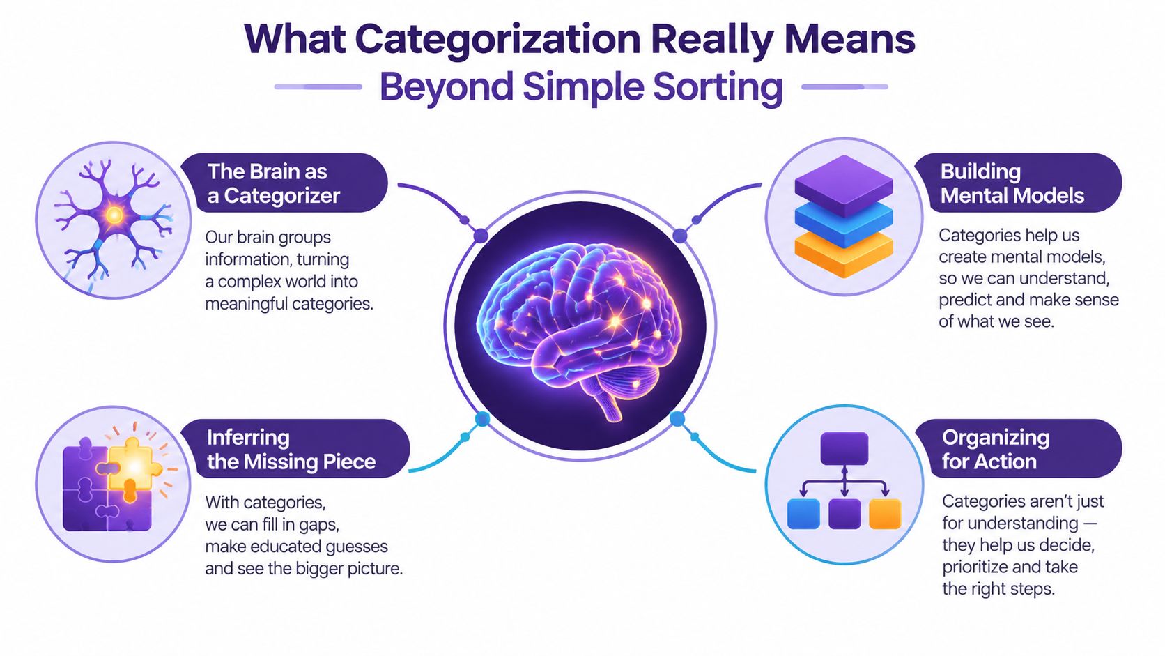 A diagram explaining cognitive categorization, showing how our brain organizes information, builds mental models, and aids decision-making.