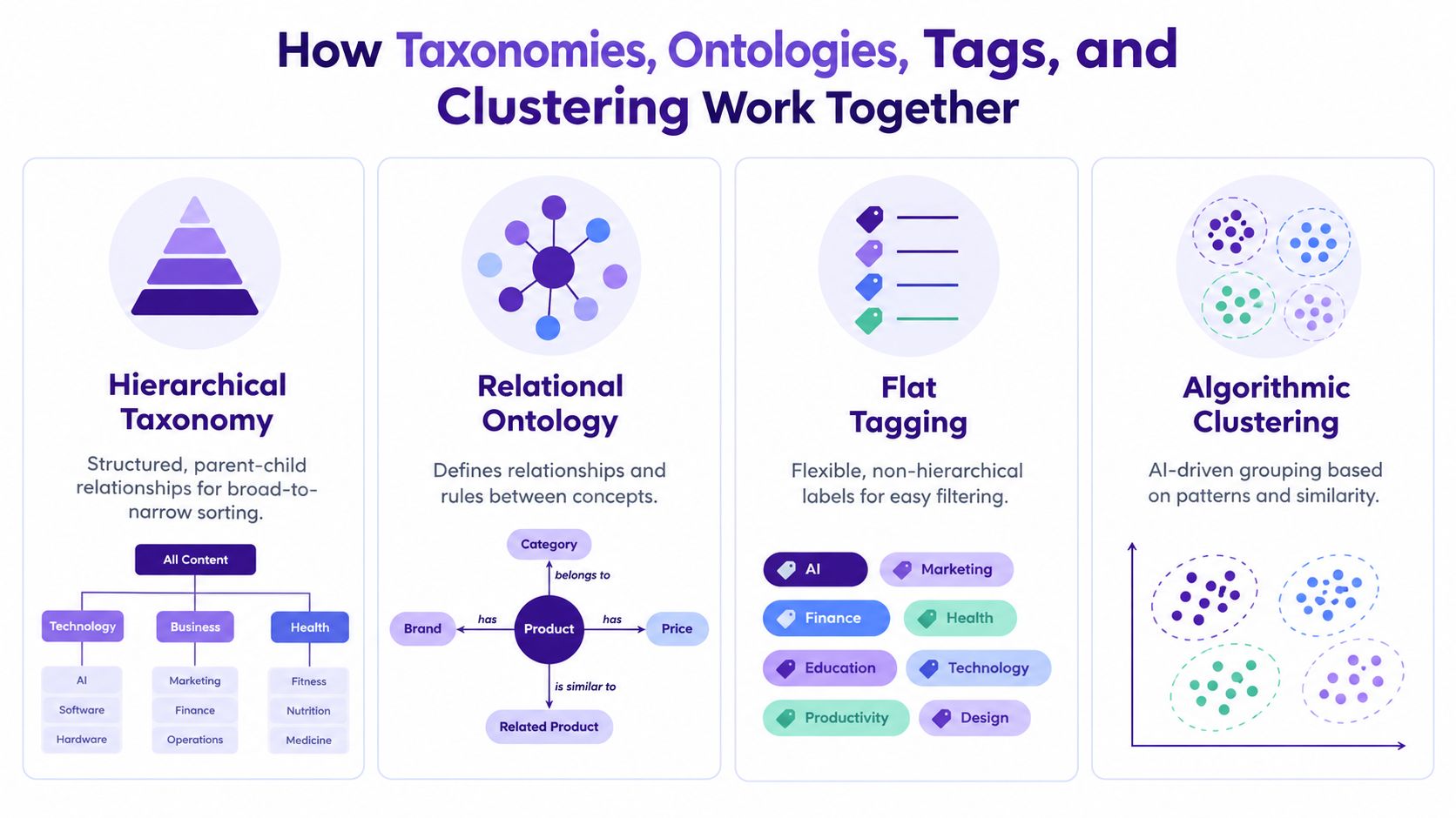 An infographic illustrating the four methods for organizing content: hierarchical taxonomy, relational ontology, flat tagging, and algorithmic clustering.