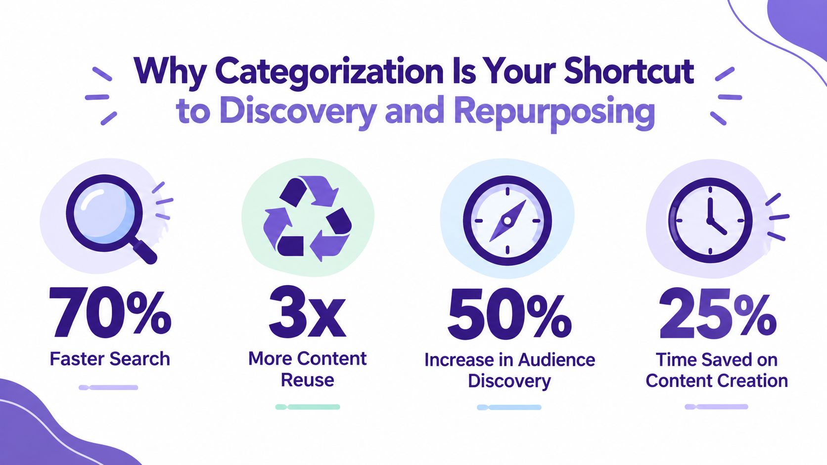 An infographic showing the benefits of categorization for content, including faster search and increased content reuse statistics.