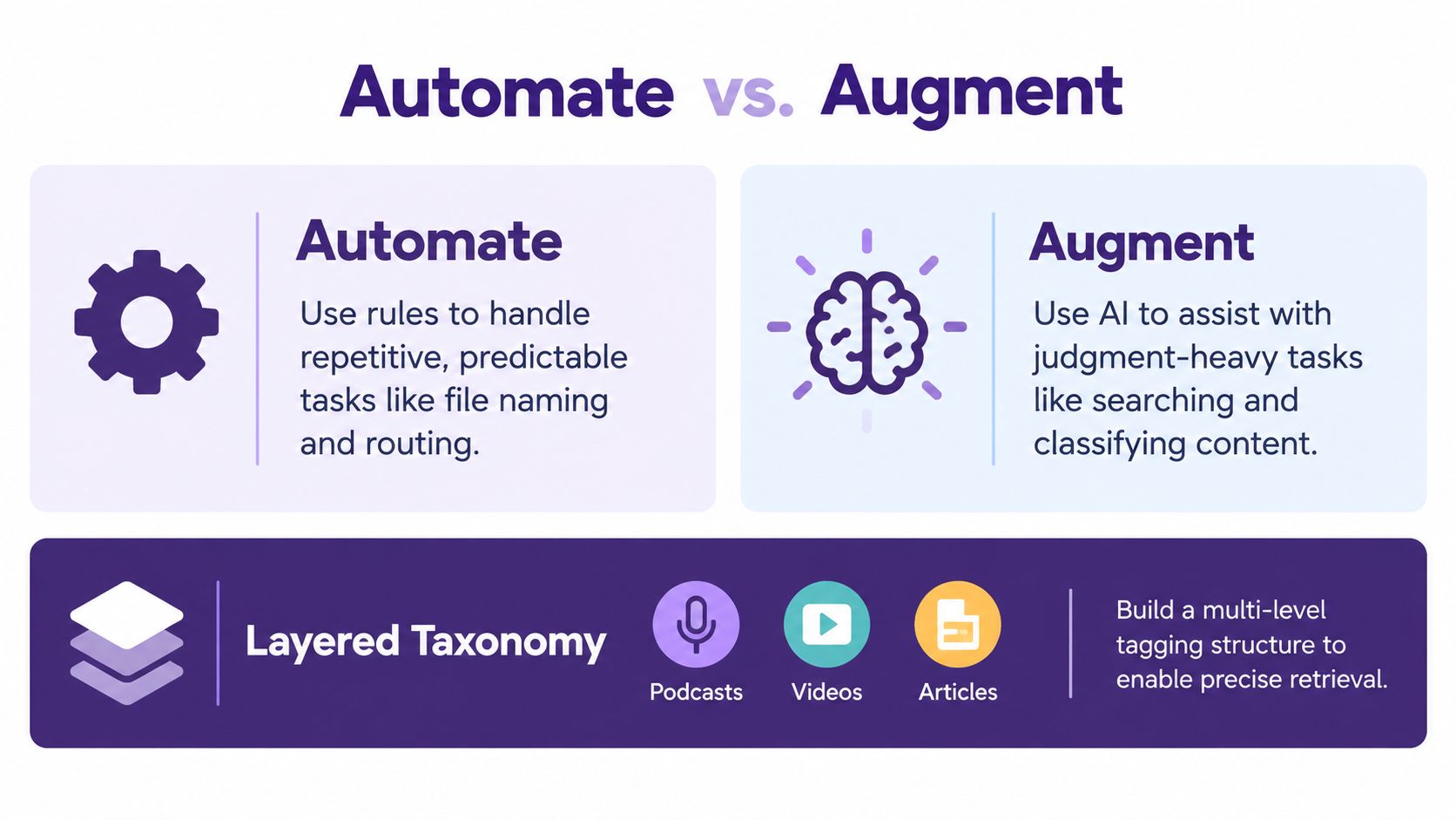 A comparison chart showing how to use automation and AI augmentation to improve content workflow management processes.