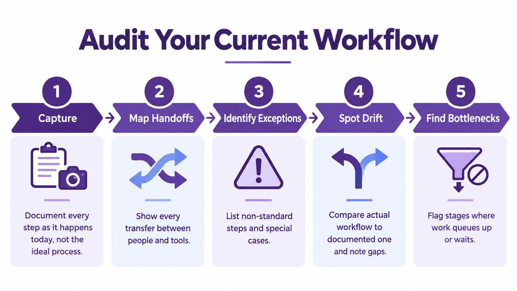 A five-step infographic titled Audit Your Current Workflow, explaining how to map and optimize business processes.