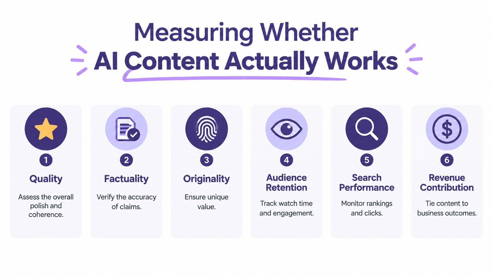 A six-point infographic illustrating the metrics for evaluating the effectiveness and success of AI-generated content.