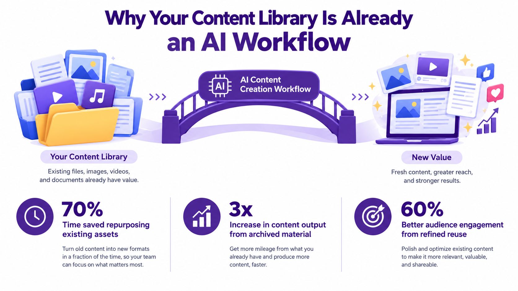 An illustration showing a content library transitioning through an AI workflow to produce new, high-value assets.