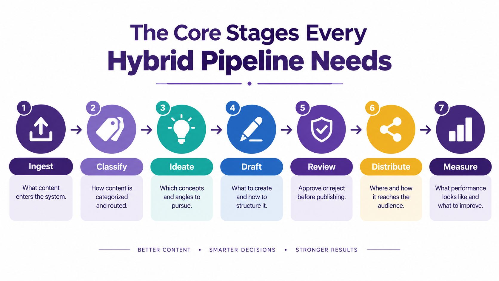 A seven-step hybrid content pipeline diagram showing the workflow from content ingestion to final performance measurement.