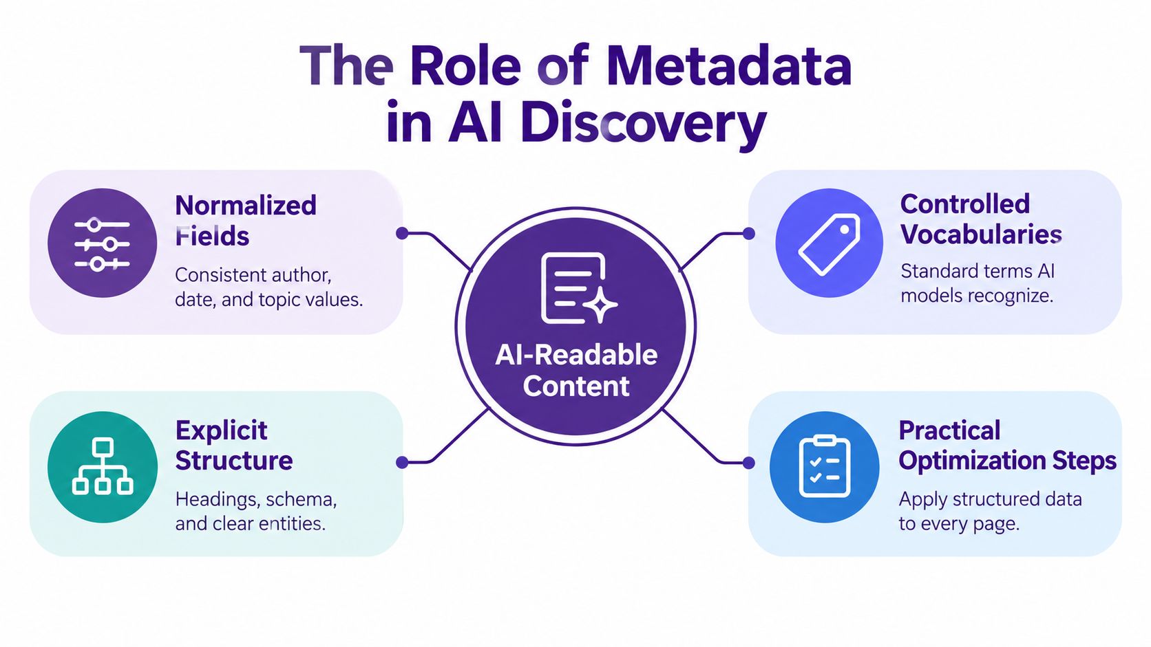 A diagram illustrating how metadata enhances AI discovery, focusing on structure, normalized fields, vocabularies, and optimization.