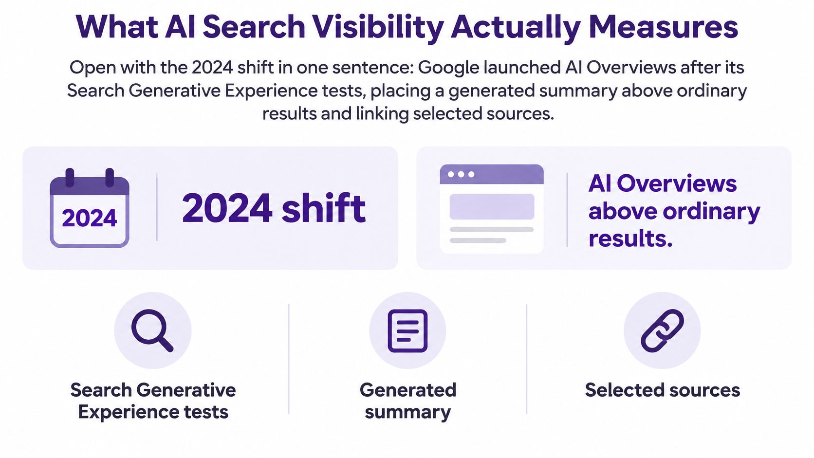An infographic titled What AI Search Visibility Actually Measures explaining Google's 2024 shift to AI-generated search summaries.