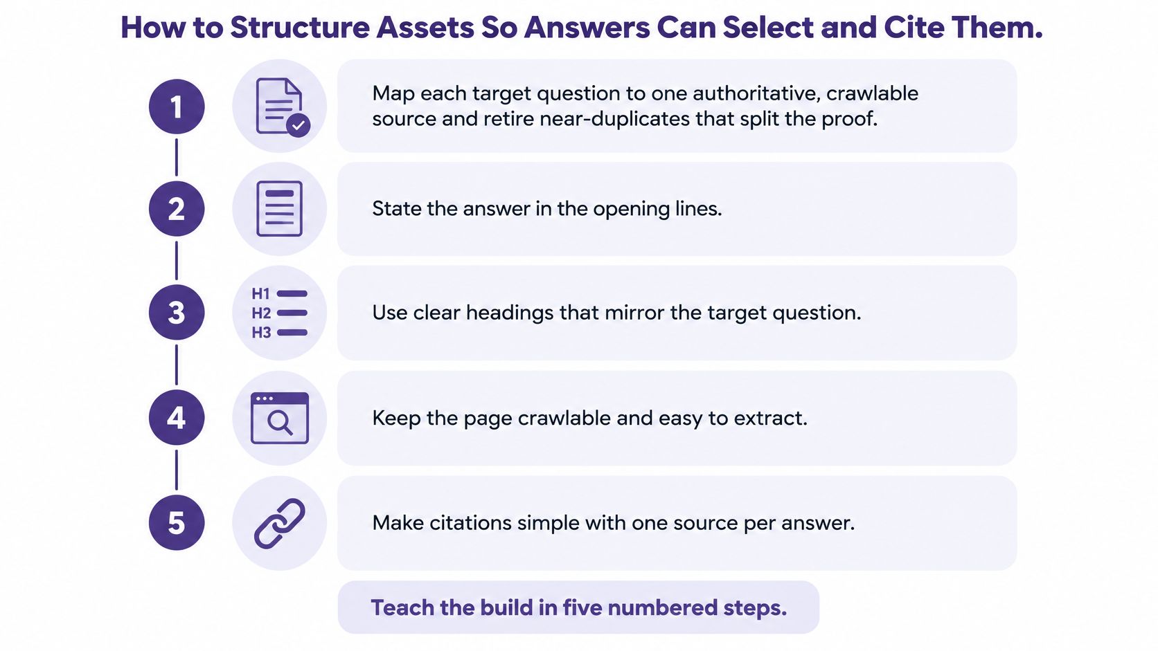 A five-step guide for structuring web content to improve AI search visibility and answer engine optimization.