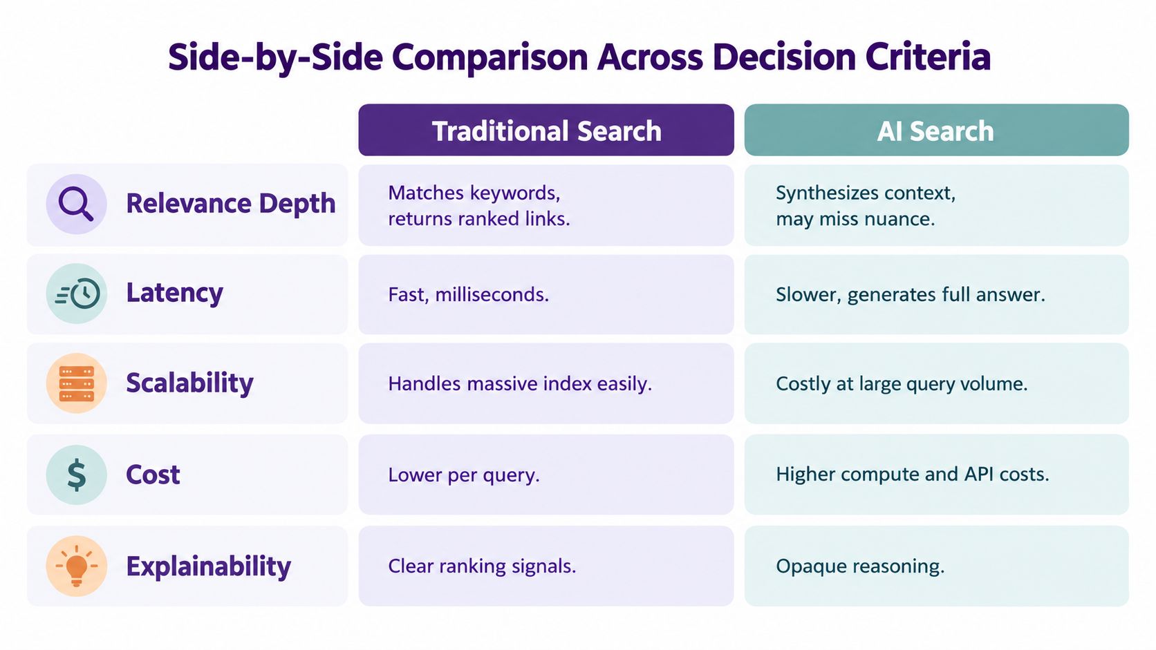 A comparison chart table detailing the differences between traditional search and AI search based on key metrics.