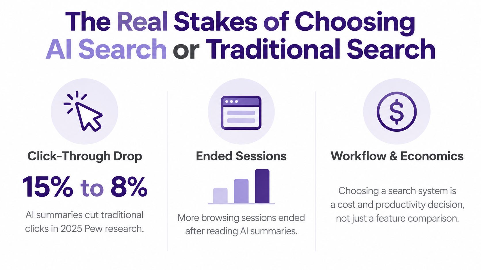 An infographic comparing the impacts of AI search versus traditional search methods on user behavior.