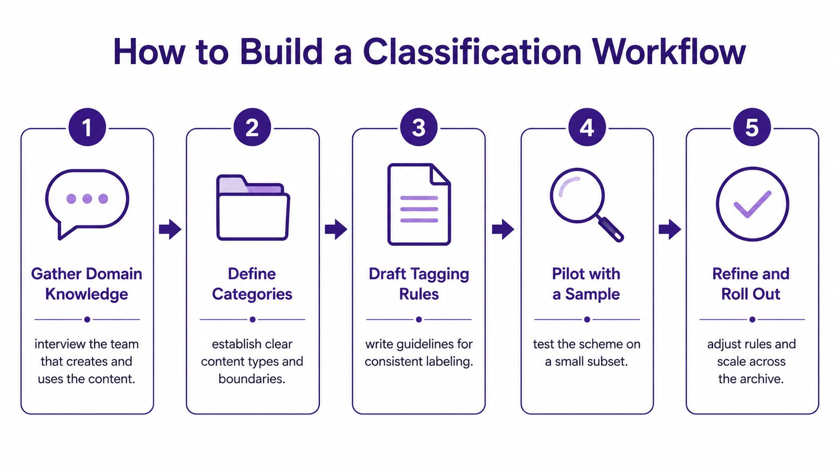 A five-step infographic showing how to build a classification workflow for data and content management.