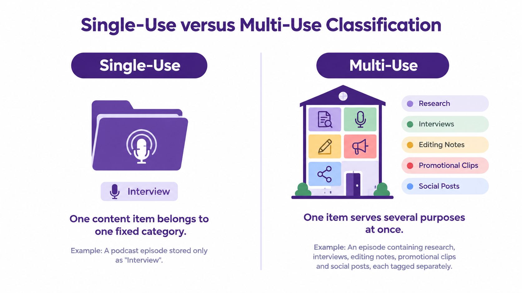 A diagram comparing single-use versus multi-use classification methods for organizing content with examples of each approach.