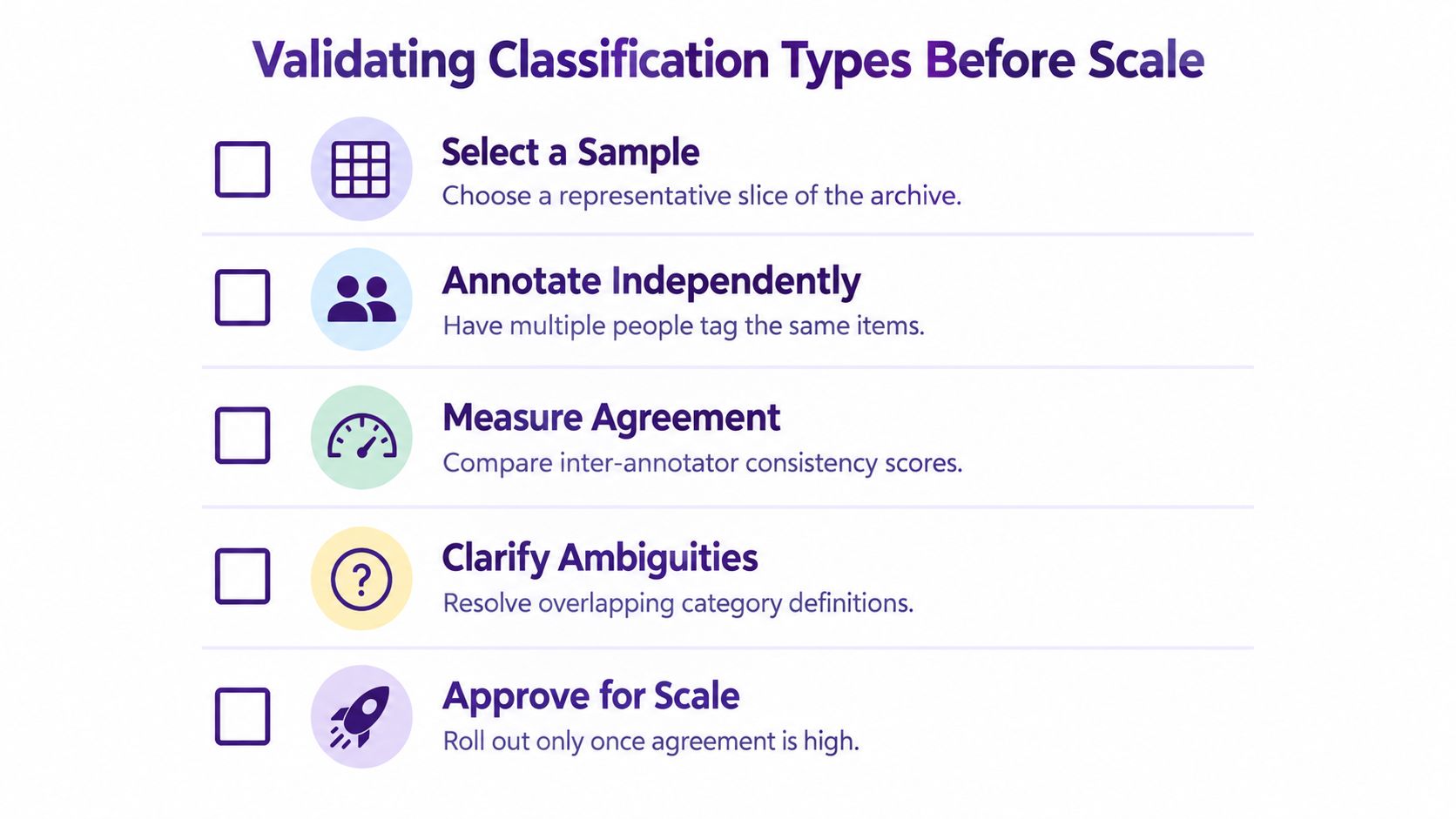 An infographic titled Validating Classification Types Before Scale, showing a five-step process for ensuring consistent data tagging.