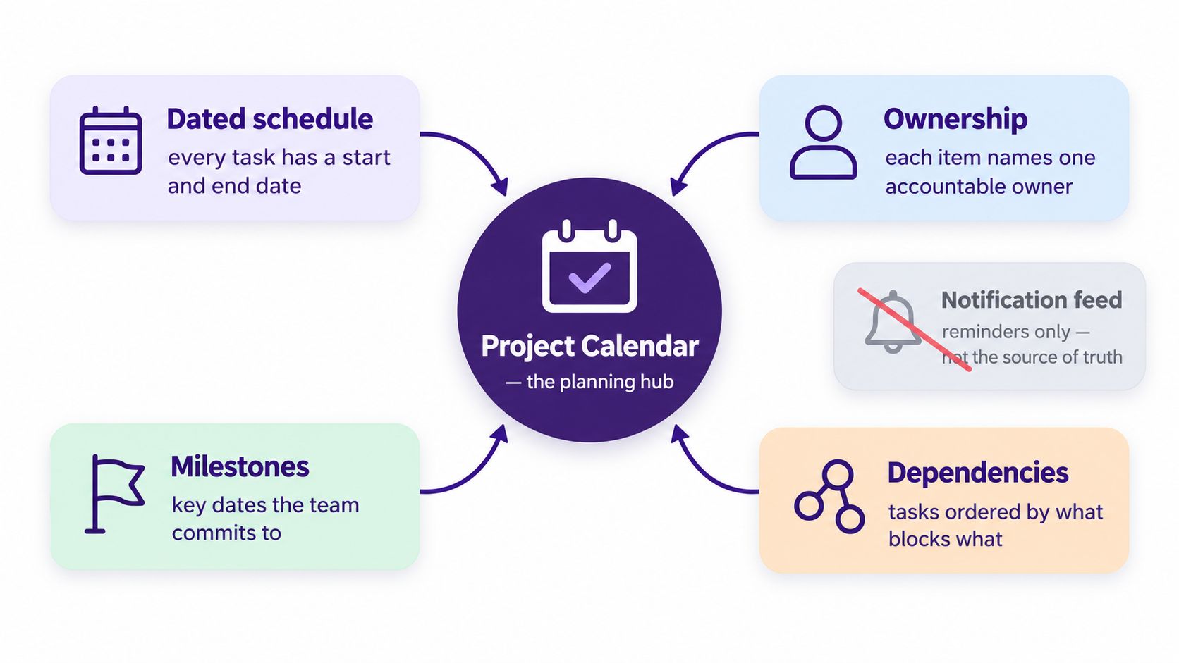 A diagram illustrating the core components of a project calendar, serving as a central planning hub.