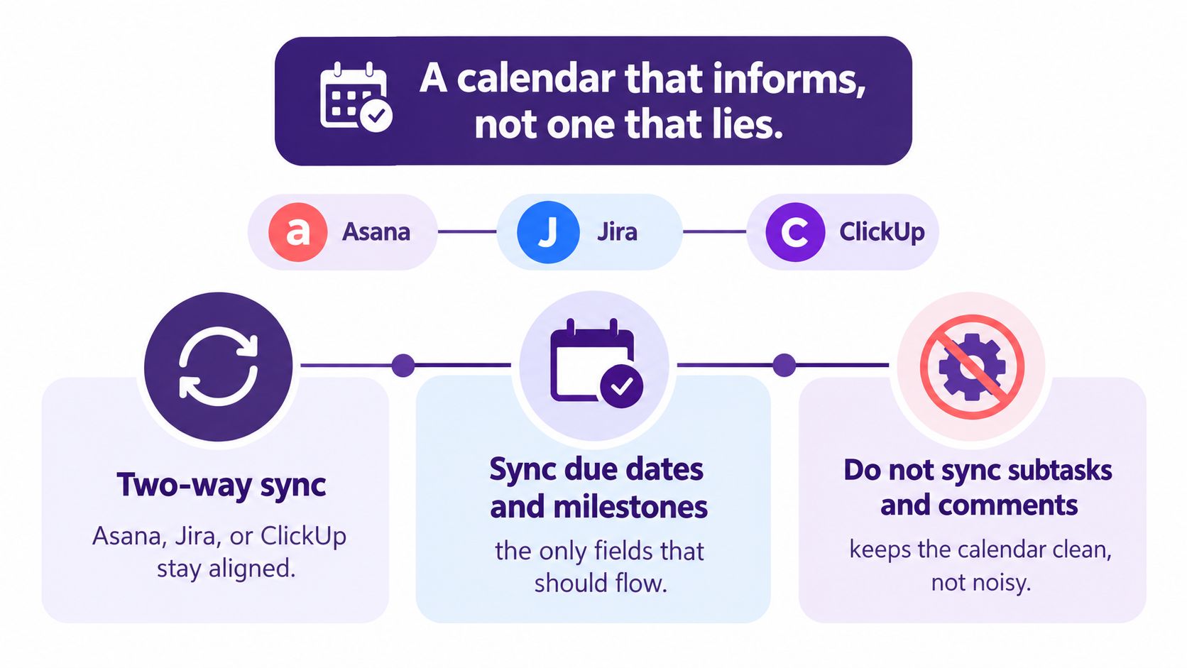 An infographic showing how to sync project management tools like Asana, Jira, and ClickUp to a calendar.