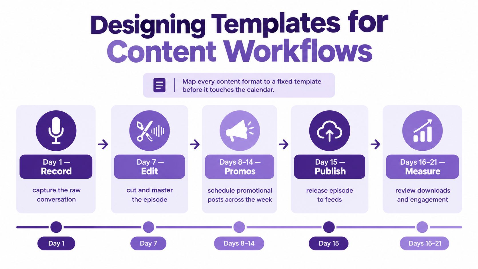 A workflow diagram titled Designing Templates for Content Workflows illustrating five steps from recording to measuring.